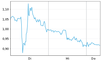 Chart Mini Future Long McDonalds - 1 Week