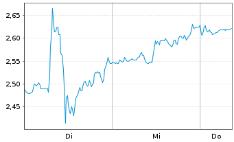 Chart Mini Future Short McDonalds - 1 Week