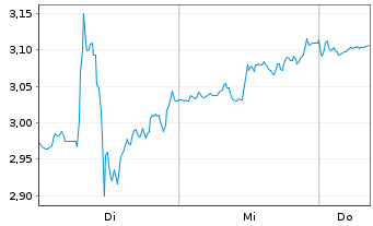 Chart Mini Future Short McDonalds - 1 Week