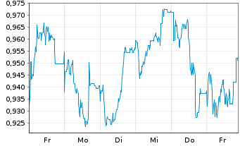 Chart Mini Future Long Covestro - 1 semaine