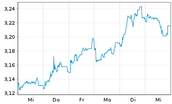 Chart Mini Future Short Covestro - 1 Week