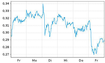 Chart Mini Future Long ING - 1 Week