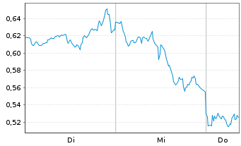 Chart Mini Future Long Micron - 1 semaine