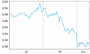 Chart Mini Future Long Micron - 1 semaine