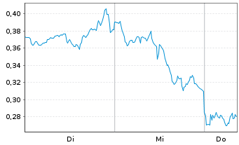 Chart Mini Future Long Micron - 1 semaine