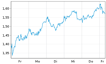 Chart Mini Future Long Rio Tinto - 1 Woche