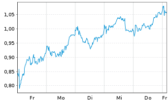 Chart Mini Future Long Rio Tinto - 1 Woche