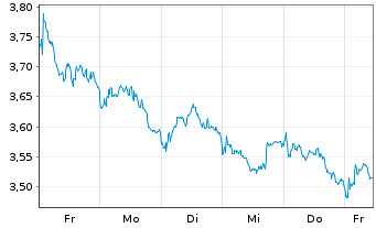 Chart Mini Future Short Rio Tinto - 1 Woche