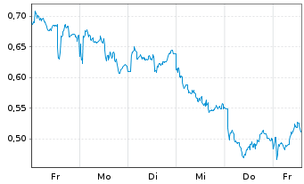 Chart Mini Future Short Equinor - 1 Woche