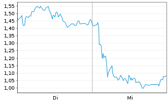 Chart Mini Future Long SUESS MicroTec - 1 Woche