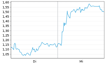 Chart Mini Future Short SUESS MicroTec - 1 semaine