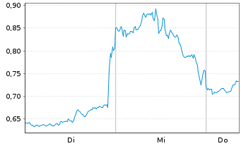 Chart Mini Future Long Alphabet - 1 Week