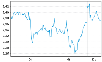 Chart Mini Future Short Adobe - 1 Week