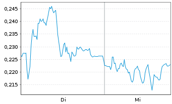 Chart Mini Future Long K+S - 1 Week