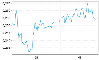 Chart Mini Future Short K+S - 1 Woche