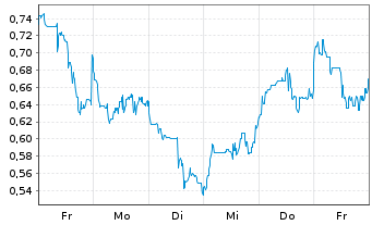 Chart Mini Future Long HealWELL - 1 Week