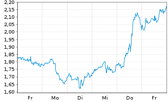 Chart Mini Future Long Salesforce.com - 1 semaine