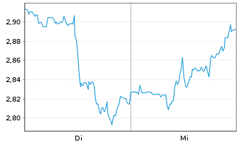 Chart Mini Future Short Salesforce.com - 1 Week