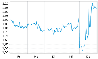 Chart Mini Future Long Palo Alto Networks - 1 Woche