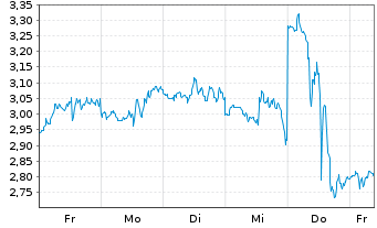 Chart Mini Future Short Palo Alto Networks - 1 Woche