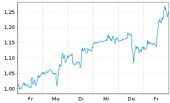 Chart Mini Future Long Boeing - 1 semaine