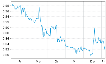 Chart Mini Future Short Boeing - 1 Woche