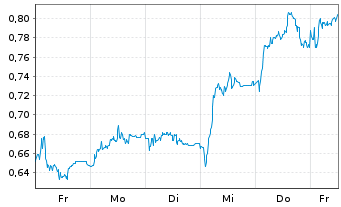 Chart Mini Future Short Verbio Vereinigte Bioenergie - 1 Woche