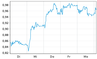 Chart Mini Future Short Verbio Vereinigte Bioenergie - 1 Woche