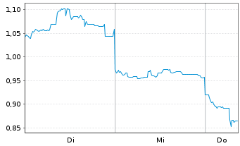 Chart Mini Future Long Tencent Holdings - 1 Woche