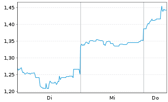 Chart Mini Future Short Tencent Holdings - 1 Woche