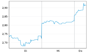 Chart Mini Future Short Tencent Holdings - 1 semaine