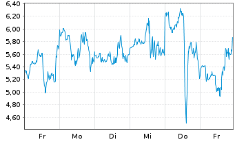 Chart Mini Future Long Riot Blockchain - 1 Week