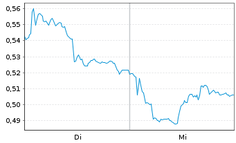 Chart Mini Future Long Stellantis - 1 Woche