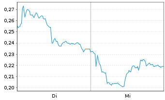 Chart Mini Future Long Stellantis - 1 semaine