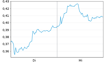 Chart Mini Future Short Stellantis - 1 Woche