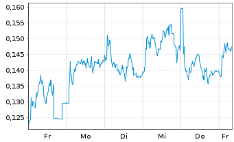 Chart Mini Future Long Vodafone - 1 Woche