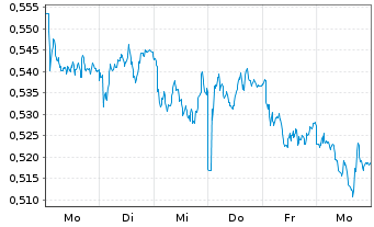 Chart Mini Future Short Vodafone - 1 Woche