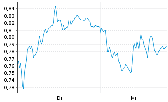 Chart Mini Future Long OMV - 1 Woche