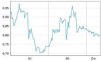 Chart Mini Future Long JinkoSolar - 1 semaine