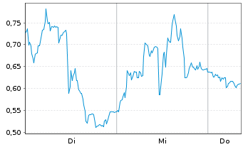 Chart Mini Future Long JinkoSolar - 1 Woche