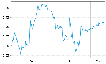 Chart Mini Future Short JinkoSolar - 1 semaine