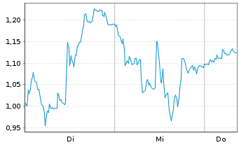 Chart Mini Future Short JinkoSolar - 1 Woche