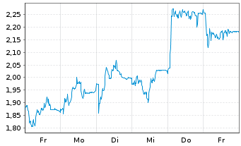 Chart Mini Future Short Carl Zeiss Meditec - 1 semaine