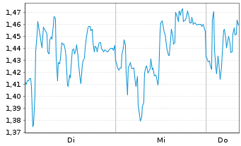 Chart Mini Future Long Aurubis - 1 Woche