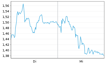 Chart Mini Future Long Sixt - 1 Woche