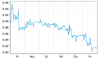 Chart Mini Future Long Cavendish - 1 semaine