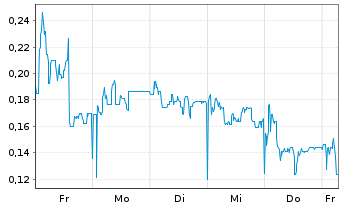 Chart Mini Future Long Cavendish - 1 Woche