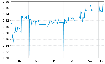 Chart Mini Future Short Cavendish - 1 Woche