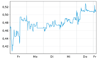 Chart Mini Future Short Cavendish - 1 Woche