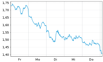 Chart Mini Future Short Newmont - 1 Woche